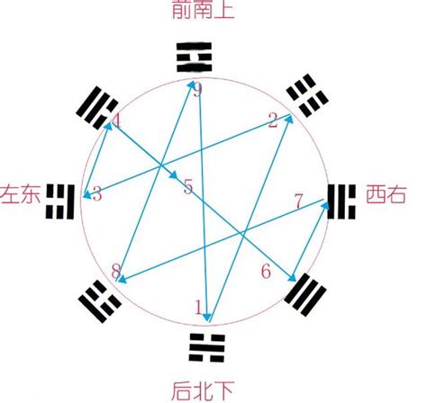 先天八卦 數字|易經八卦，卦的方位、先天與後天